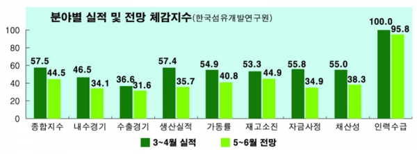 분야별 실적 및 전망 체감지수(한국섬유개발연구원)