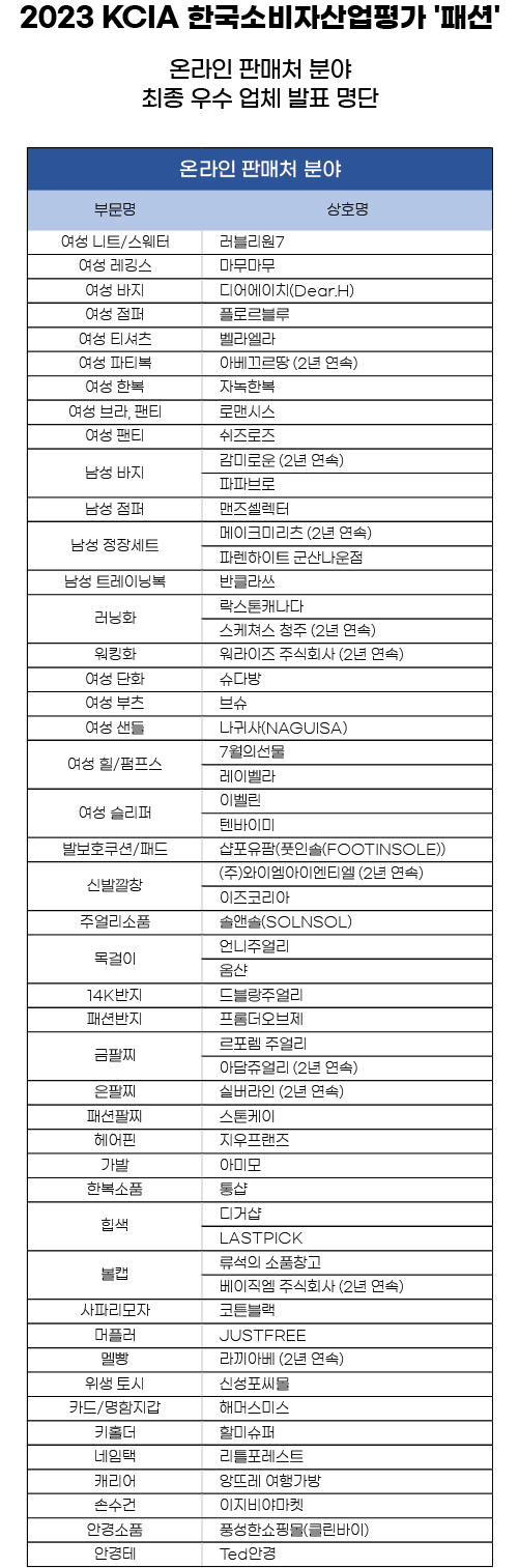 온라인 판매처 분야의 최종 우수 업체는 러블리원7, 마루마루, 디어에이치, 벨라엘라, 로맨시스, 맨즈셀렉터 등 총 45업체다. 