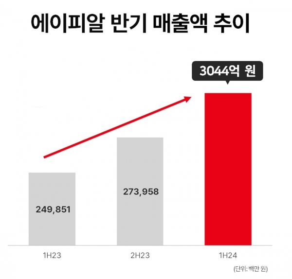 에이피알 반기 매출액 추이